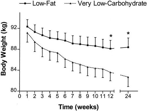 Weight loss schedule by limiting the amount of carbohydrates in the diet
